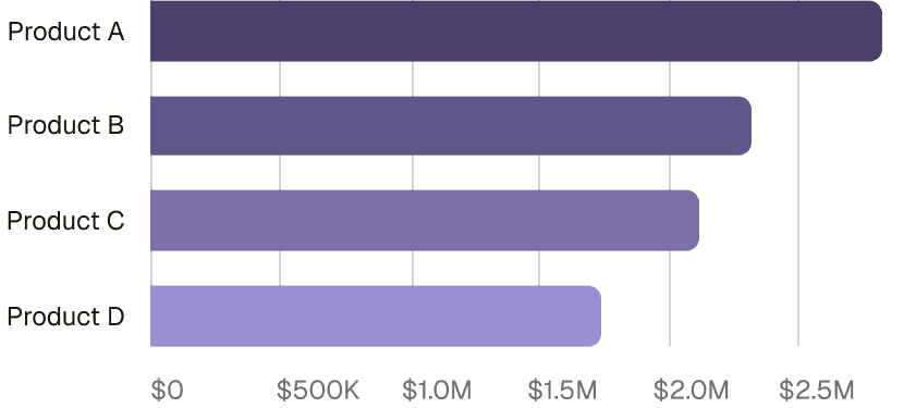 Bar chart dashboard comparing total value across four products