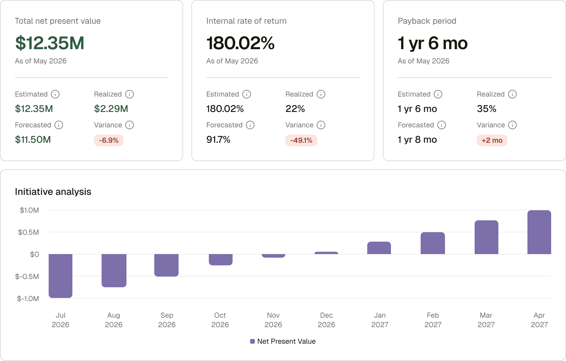 ValueMap dashboard showing total net present value, internal rate of return, and payback period above an initiative analysis chart