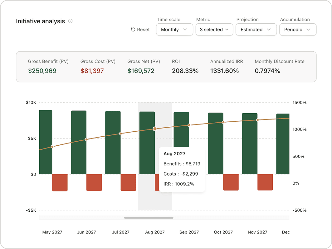 Initiative analysis dashboard showing gross benefit, gross cost, ROI, and annualized IRR above a monthly benefits and costs chart