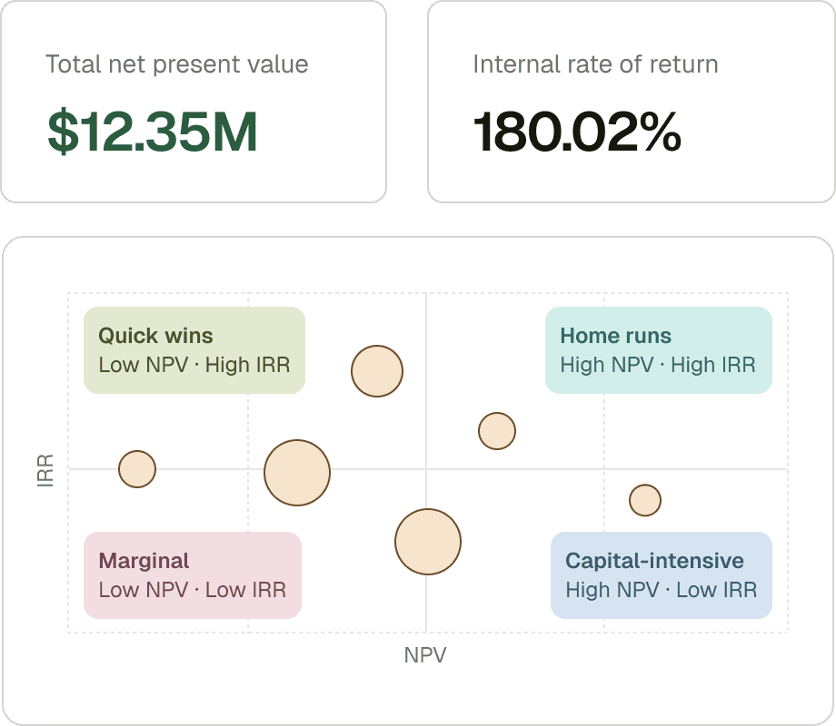 NPV and internal rate of return summary cards above a bubble chart plotting initiatives by NPV and IRR